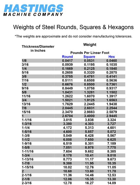 metal weight chart